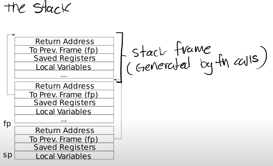 stack frame